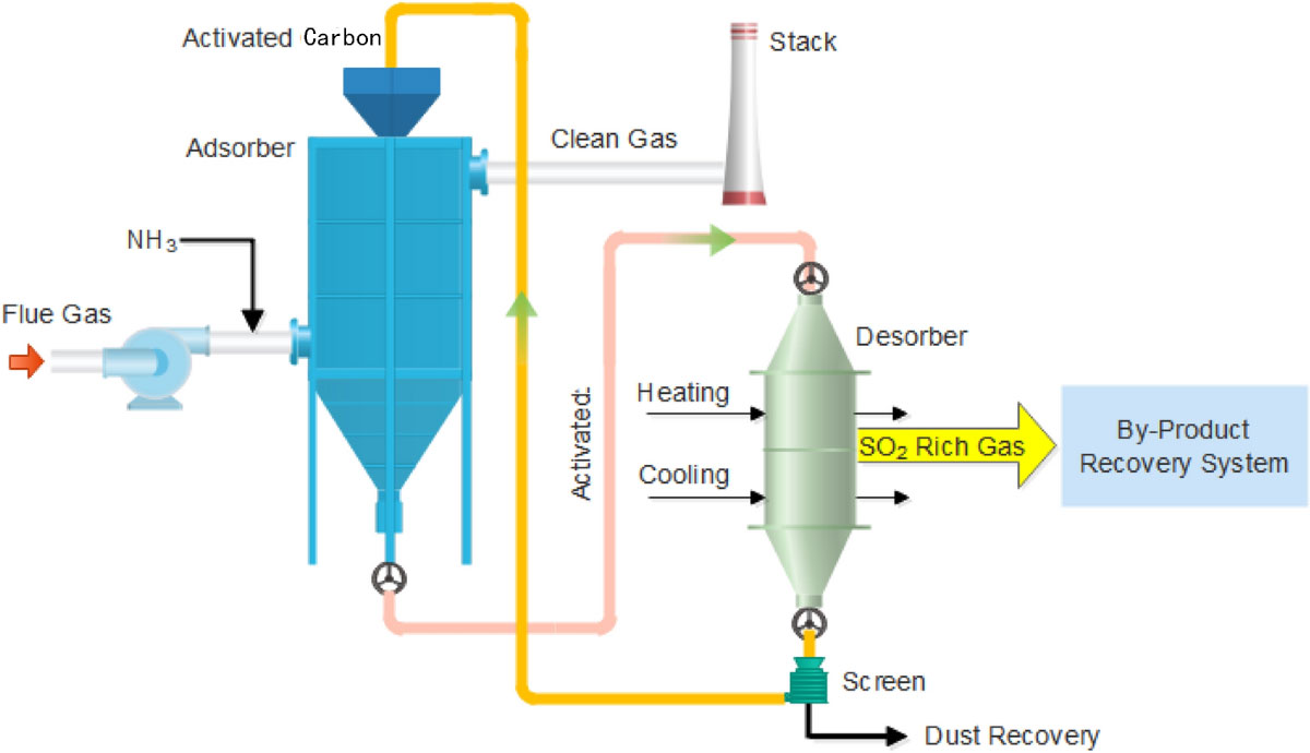Activated Carbon for Gas Desulfurization