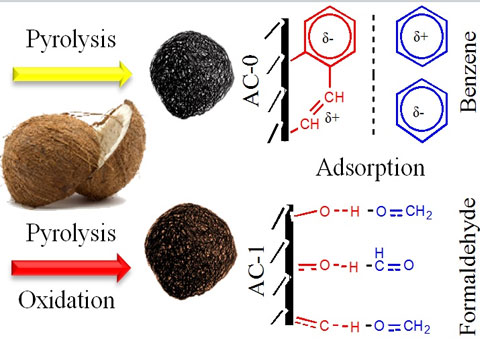 adsorbtion efficiency of coconut activated carbon