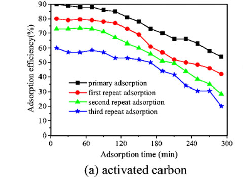 Adsorption Of Activated Carbon On Dioxins