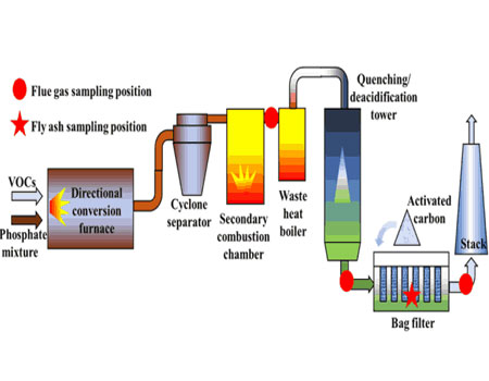 activated carbon removel dioxins